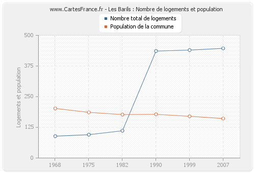 Les Barils : Nombre de logements et population